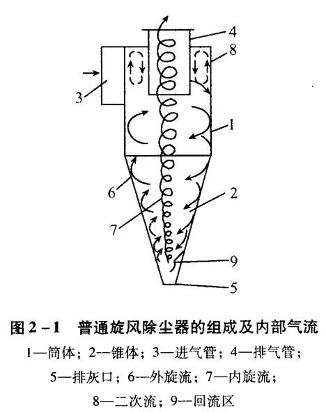 旋風(fēng)除塵器應(yīng)該如何選擇和設(shè)計(jì)？
